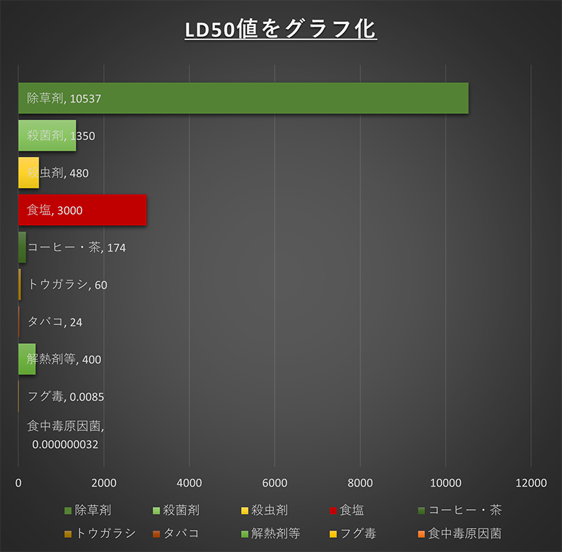  雑草対策 塩 をグラフ化